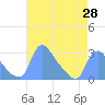 Tide chart for Washington, Potomac River, Washington D.C. on 2021/04/28
