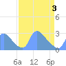 Tide chart for Washington, Potomac River, Washington D.C. on 2021/04/3