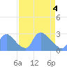 Tide chart for Washington, Potomac River, Washington D.C. on 2021/04/4