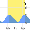 Tide chart for Washington, Potomac River, Washington D.C. on 2021/04/9
