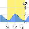 Tide chart for Washington, Potomac River, Washington D.C. on 2021/05/17