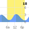 Tide chart for Washington, Potomac River, Washington D.C. on 2021/05/18