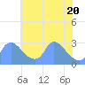 Tide chart for Washington, Potomac River, Washington D.C. on 2021/05/20