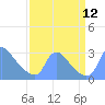 Tide chart for Washington, Potomac River, Washington D.C. on 2021/09/12