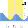 Tide chart for Washington, Potomac River, Washington D.C. on 2021/09/13