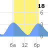 Tide chart for Washington, Potomac River, Washington D.C. on 2021/09/18