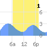 Tide chart for Washington, Potomac River, Washington D.C. on 2021/09/1