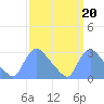 Tide chart for Washington, Potomac River, Washington D.C. on 2021/09/20