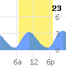 Tide chart for Washington, Potomac River, Washington D.C. on 2021/09/23