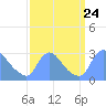 Tide chart for Washington, Potomac River, Washington D.C. on 2021/09/24