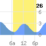 Tide chart for Washington, Potomac River, Washington D.C. on 2021/09/26