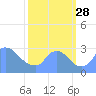 Tide chart for Washington, Potomac River, Washington D.C. on 2021/09/28