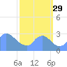 Tide chart for Washington, Potomac River, Washington D.C. on 2021/09/29