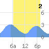 Tide chart for Washington, Potomac River, Washington D.C. on 2021/09/2