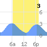 Tide chart for Washington, Potomac River, Washington D.C. on 2021/09/3