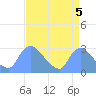 Tide chart for Washington, Potomac River, Washington D.C. on 2021/09/5