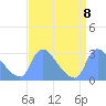 Tide chart for Washington, Potomac River, Washington D.C. on 2021/09/8