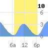 Tide chart for Washington, Potomac River, Washington D.C. on 2021/10/10