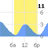 Tide chart for Washington, Potomac River, Washington D.C. on 2021/10/11