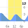 Tide chart for Washington, Potomac River, Washington D.C. on 2021/10/12