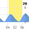 Tide chart for Washington, Potomac River, Washington D.C. on 2021/10/20