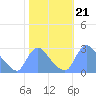 Tide chart for Washington, Potomac River, Washington D.C. on 2021/10/21