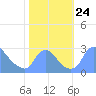 Tide chart for Washington, Potomac River, Washington D.C. on 2021/10/24