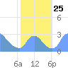 Tide chart for Washington, Potomac River, Washington D.C. on 2021/10/25