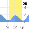 Tide chart for Washington, Potomac River, Washington D.C. on 2021/10/26