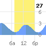 Tide chart for Washington, Potomac River, Washington D.C. on 2021/10/27