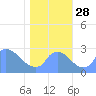 Tide chart for Washington, Potomac River, Washington D.C. on 2021/10/28