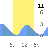 Tide chart for Washington, Potomac River, Washington D.C. on 2021/11/11