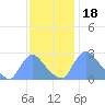 Tide chart for Washington, Potomac River, Washington D.C. on 2021/11/18