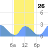 Tide chart for Washington, Potomac River, Washington D.C. on 2021/11/26