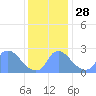 Tide chart for Washington, Potomac River, Washington D.C. on 2021/11/28