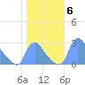 Tide chart for Washington, Potomac River, Washington D.C. on 2021/11/6