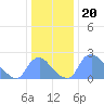 Tide chart for Washington, Potomac River, Washington D.C. on 2021/12/20