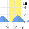 Tide chart for Washington, Washington D.C. on 2022/01/10