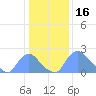 Tide chart for Washington, Washington D.C. on 2022/01/16