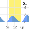 Tide chart for Washington, Washington D.C. on 2022/01/21