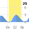 Tide chart for Washington, Washington D.C. on 2022/01/25