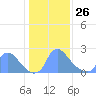 Tide chart for Washington, Washington D.C. on 2022/01/26