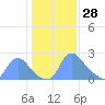 Tide chart for Washington, Washington D.C. on 2022/01/28