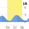 Tide chart for Washington, Potomac River, Washington D.C. on 2022/03/10