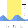 Tide chart for Washington, Potomac River, Washington D.C. on 2022/03/11