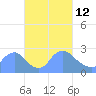 Tide chart for Washington, Potomac River, Washington D.C. on 2022/03/12