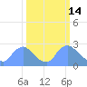 Tide chart for Washington, Potomac River, Washington D.C. on 2022/03/14