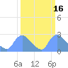 Tide chart for Washington, Potomac River, Washington D.C. on 2022/03/16