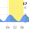 Tide chart for Washington, Potomac River, Washington D.C. on 2022/03/17