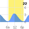 Tide chart for Washington, Potomac River, Washington D.C. on 2022/03/22
